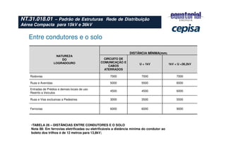 Entre condutores e o solo
NATUREZA
DO
LOGRADOURO
DISTÂNCIA MÍNIMA(mm)
CIRCUITO DE
COMUNICAÇÃO E
CABOS
ATERRADOS
U < 1kV 1kV < U <36,2kV
Rodovias 7000 7000 7000
Ruas e Avenidas 5000 5500 6000
Entradas de Prédios e demais locais de uso
Restrito a Veículos
4500 4500 6000
Ruas e Vias exclusivas a Pedestres 3000 3500 5500
Ferrovias 6000 6000 9000
•TABELA 26 – DISTÂNCIAS ENTRE CONDUTORES E O SOLO
Nota 88: Em ferrovias eletrificadas ou eletrificáveis a distância mínima do condutor ao
boleto dos trilhos é de 12 metros para 13,8kV;
NT.31.018.01 – Padrão de Estruturas Rede de Distribuição
Aérea Compacta para 15kV e 36kV
 