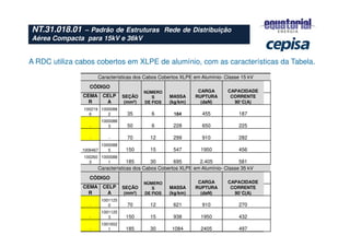 NT.31.018.01 – Padrão de Estruturas Rede de Distribuição
Aérea Compacta para 15kV e 36kV
A RDC utiliza cabos cobertos em XLPE de alumínio, com as características da Tabela.
Características dos Cabos Cobertos XLPE em Alumínio- Classe 15 kV
CÓDIGO
SEÇÃO
(mm²)
NÚMERO
S
DE FIOS
MASSA
(kg/km)
CARGA
RUPTURA
(daN)
CAPACIDADE
CORRENTE
90°C(A)
CEMA
R
CELP
A
100219
6
1000088
2 35 6 184 455 187
-
1000088
3 50 6 228 650 225
- - 70 12 299 910 282
1006467
1000088
5 150 15 547 1950 456
100260
3
1000088
1 185 30 695 2.405 581
Características dos Cabos Cobertos XLPE em Alumínio- Classe 35 kV
CÓDIGO
SEÇÃO
(mm²)
NÚMERO
S
DE FIOS
MASSA
(kg/km)
CARGA
RUPTURA
(daN)
CAPACIDADE
CORRENTE
90°C(A)
CEMA
R
CELP
A
-
1001125
0 70 12 621 910 270
-
1001125
3 150 15 938 1950 432
-
1001652
1 185 30 1084 2405 497
 