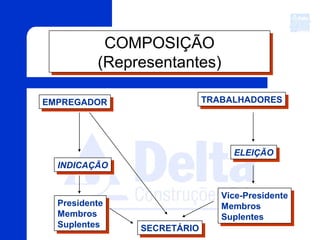COMPOSIÇÃO
(Representantes)
COMPOSIÇÃO
(Representantes)
SECRETÁRIOSECRETÁRIO
EMPREGADOREMPREGADOR TRABALHADORESTRABALHADORES
INDICAÇÃOINDICAÇÃO
ELEIÇÃOELEIÇÃO
Presidente
Membros
Suplentes
Presidente
Membros
Suplentes
Vice-Presidente
Membros
Suplentes
Vice-Presidente
Membros
Suplentes
 