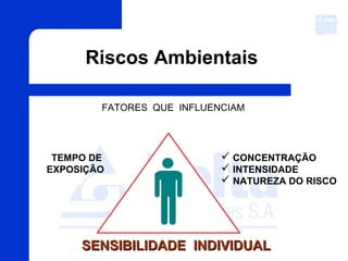 TEMPO DE
EXPOSIÇÃO
SENSIBILIDADE INDIVIDUALSENSIBILIDADE INDIVIDUAL
 CONCENTRAÇÃO
 INTENSIDADE
 NATUREZA DO RISCO
Riscos Ambientais
FATORES QUE INFLUENCIAM
 