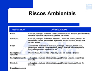Riscos Ambientais
RISCO FÍSICO CONSEQÜÊNCIAS
Ruído Cansaço, irritação, dores de cabeça, diminuição da audição, problemas do
aparelho digestivo, taquicardia, perigo de infarto.
Vibração Cansaço, irritação, dores nos membros, dores na coluna, doença do
movimento, artrite, problemas digestivos, lesões ósseas, lesões dos
tecidos moles.
Calor Taquicardia, aumento da pulsação, cansaço, irritação, intermação,
prostração térmica, choque térmico, fadiga térmica, perturbação das
funções digestivas, hipertensão etc.
Radiação não
ionizante
Queimaduras, lesões nos olhos, na pele e em outros órgãos
Radiação ionizante Alterações celulares, câncer, fadiga, problemas visuais, acidente do
trabalho.
Umidade Alterações celulares, câncer, fadiga, problemas visuais, acidente do
trabalho.
Pressões anormais
 