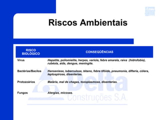 Riscos Ambientais
RISCO
BIOLÓGICO
CONSEQÜÊNCIAS
Vírus Hepatite, poliomielite, herpes, varíola, febre amarela, raiva (hidrofobia),
rubéola, aids, dengue, meningite.
Bactérias/Bacilos Hanseniese, tuberculose, tétano, febre tifóide, pneumonia, difteria, cólera,
leptospirose, disenterias.
Protozoários Malária, mal de chagas, toxoplasmose, disenterias.
Fungos Alergias, micoses.
 