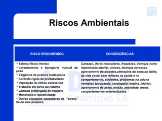 Riscos Ambientais
RISCO ERGONÔMICO CONSEQÜÊNCIAS
Esforço físico intenso
Levantamento e transporte manual de
peso
Exigência de postura inadequada
Controle rígido de produtividade
Imposição de ritmos excessivos
Trabalho em turno ou noturno
Jornada prolongada de trabalho
Monotonia e repetitividade
Outras situações causadoras de “stress”
físico e/ou psíquico
Cansaço, dores musculares, fraquezas, doenças como
hipertensão arterial, úlceras, doenças nervosas,
agravamento do diabetes,alterações do sono,da libido,
da vida social com reflexos na saúde e no
comportamento, acidentes, problemas na coluna
vertebral, taquicardia, cardiopatia (angina, infarto),
agravamento da asma, tensão, ansiedade, medo,
comportamentos estereotipados.
 