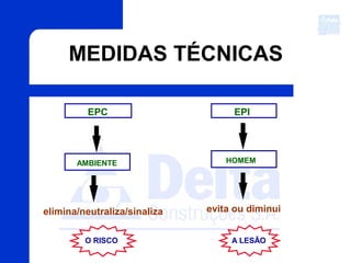 EPC EPI
AMBIENTE HOMEM
O RISCO A LESÃO
elimina/neutraliza/sinaliza evita ou diminui
MEDIDAS TÉCNICAS
 