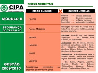 CCIIPPAA EEddiittoorraa GGrrááffiiccooss BBuurrttii LLttddaa.. 
UUnniiddaaddee IIttaaqquuaaqquueecceettuubbaa 
MMÓÓDDUULLOO IIII 
GGEESSTTÃÃOO 
22000099//22001100 
RRIISSCCOOSS AAMMBBIIEENNTTAAIISS 
RRIISSCCOO QQUUÍÍMMIICCOO CCOONNSSEEQQUUÊÊNNCCIIAASS 
Poeiras 
X 
minerais 
vegetais 
alcalinas 
incômodas 
silicose, asbestose 
bissinose, bagaçose 
enfizema pulmonar 
potencializa nocividade 
Fumos Metálicos 
Intoxicação específica de acordo com o 
metal, febre dos fumos metálicos, doença 
pulmonar obstrutiva. 
Névoas 
Neblinas 
Gases 
Vapores 
Irritantes: irritação das vias aéreas 
superiores. Ac. Clorídrico, Soda 
Cáustica, Ac.Sulfúrico etc. 
Asfixiantes: Dor de cabeça, náuseas, 
sonolência, convulsões, coma e morte. 
Ex.: Hidrogênio, Nitrogênio, Hélio, 
Acetileno, Metano, Dióxido de Carbono, 
Monóxido de Carbono etc. 
Anestésicos: ação depressiva sobre o 
sistema nervoso, danos aos diversos 
órgãos, ao sistema formador do sangue. 
Ex.: Butano, Propano, Aldeídos, 
Cetonas, Cloreto de Carbono, 
Tricloroetileno, Benzeno, Tolueno, 
Substâncias, compostos ou Álcoois, Percloroetileno, Xileno etc. 
produtos químicos em geral 
SSEEGGUURRAANNÇÇAA 
DDOO TTRRAABBAALLHHOO 
 