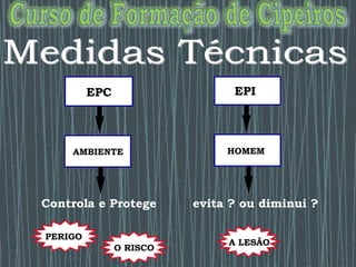 EPC EPI
AMBIENTE HOMEM
PERIGO
A LESÃO
evita ? ou diminui ?
Controla e Protege
O RISCO
 