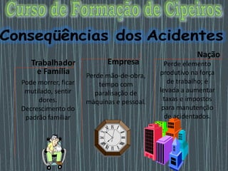 Trabalhador
e Família
Pode morrer, ficar
mutilado, sentir
dores.
Decrescimento do
padrão familiar
Perde mão-de-obra,
tempo com
paralisação de
máquinas e pessoal.
Empresa Perde elemento
produtivo na força
de trabalho; é
levada a aumentar
taxas e impostos
para manutenção
de acidentados.
Nação
 