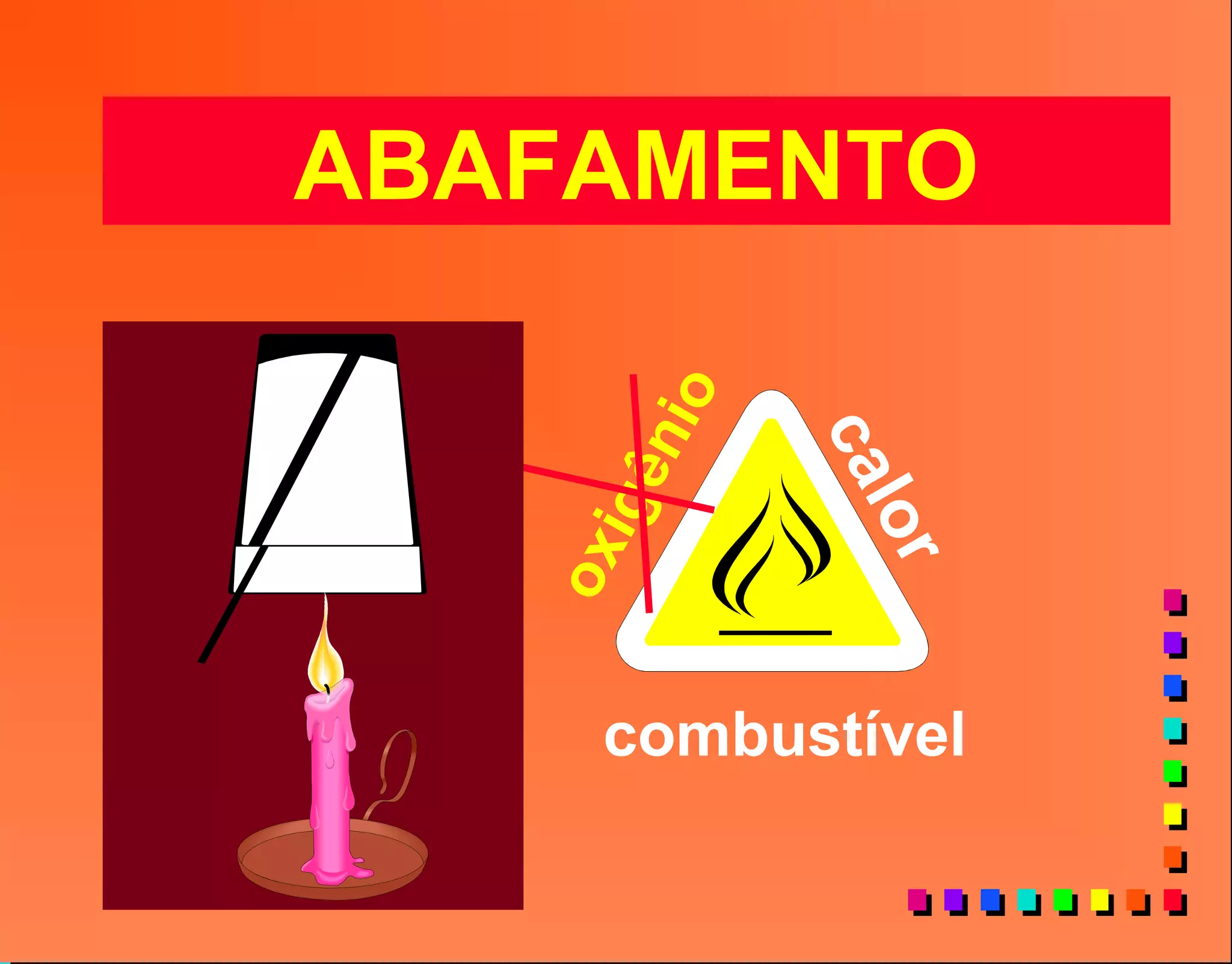 calor
combustível
oxigênio
ABAFAMENTO
 