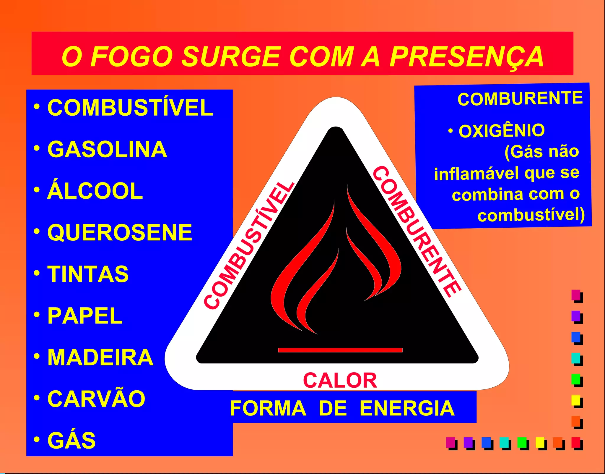 O FOGO SURGE COM A PRESENÇA
• COMBUSTÍVEL
• GASOLINA
• ÁLCOOL
• QUEROSENE
• TINTAS
• PAPEL
• MADEIRA
• CARVÃO
• GÁS
COMBURENTE
• OXIGÊNIO
(Gás não
inflamável que se
combina com o
combustível)
CALOR
COMBURENTE
COMBUSTÍVEL
FORMA DE ENERGIA
 