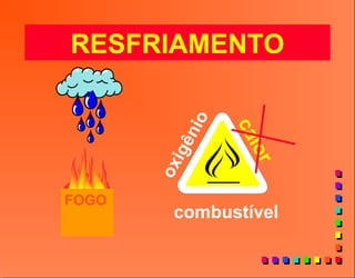 calor
combustível
oxigênio
RESFRIAMENTO
FOGO
 