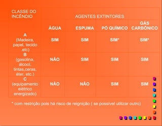 AGENTES EXTINTORES
CLASSE DO
INCÊNDIO
ÁGUA ESPUMA PÓ QUÍMICO
GÁS
CARBÔNICO
A
(Madeira,
papel, tecido
.etc)
SIM SIM SIM* SIM*
B
(gasolina,
álcool,
tintas,ceras,
éter, etc.)
NÂO SIM SIM SIM
C
(equipamento
elétrico
energizado)
NÂO NÂO SIM SIM
* com restrição pois há risco de reignição ( se possível utilizar outro)
 