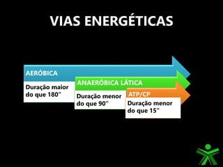VIAS ENERGÉTICAS
AERÓBICA
Duração maior
do que 180”
ANAERÓBICA LÁTICA
Duração menor
do que 90”
ATP/CP
Duração menor
do que 15”
 