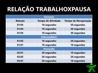 RELAÇÃO TRABALHOXPAUSA
Iniciante
Relação Tempo de Atividade Tempo de Recuperação
01:05 10 segundos 50 segundos
01:04 10 segundos 40 segundos
01:03 10 segundos 30 segundos
Intermediário
01:02 10 segundos 20 segundos
01:01 10 segundos 10 segundos
Avançado
02:01 20 segundos 10 segundos
02:02 20 segundos 20 segundos
03:01 30 segundos 10 segundos
 