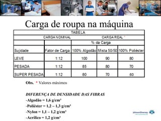 Carga de roupa na máquina




Obs. * Valores máximos

DIFERENÇA DE DENSIDADE DAS FIBRAS
-Algodão = 1,6 g/cm³
-Poliéster = 1,2 – 1,3 g/cm³
-Nylon = 1,1 – 1,2 g/cm³
-Acrílico = 1,2 g/cm³
 