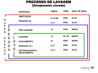PROCESSO DE LAVAGEM
                     (Alvejamento clorado)
            OPERAÇÃO           TEMPO       TEMP.     NÍVEL DE ÁGUA

            UMECTAÇÃO
                               3 a 5 Min   FRIO      ALTO
S           ENXAGUE (S)
U                              2a3         FRIO      ALTO
P
E                              15          FRIO      BAIXO
    P       PRÉ LAVAGEM
R
    E                                      80 / 90   BAIXO
            LAVAGEM            15
P   S   L
                                           FRIO      BAIXO
E   A   E   ALVEJAMENTO        15

S       V                                  FRIO      ALTO
A
    D       ENXAGUE ( S )      2a3

D   A   E   NEUTRALIZAÇÃO E    3a5         FRIO      ALTO
            AMACIAMENTO
A
 