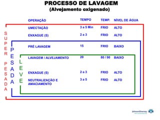 PROCESSO DE LAVAGEM
                          (Alvejamento oxigenado)

            OPERAÇÃO                 TEMPO       TEMP.     NÍVEL DE ÁGUA

            UMECTAÇÃO                3 a 5 Min   FRIO      ALTO
S           ENXAGUE (S)              2a3         FRIO      ALTO
U
P                                    15
            PRÉ LAVAGEM                          FRIO      BAIXO
E   P
R
    E       LAVAGEM / ALVEJAMENTO    20          80 / 90   BAIXO

P   S   L
E   A   E
            ENXAGUE (S)              2a3         FRIO      ALTO
S   D   V
A                                    3a5         FRIO      ALTO
    A   E   NEUTRALIZAÇÃO E
D           AMACIAMENTO
A
 