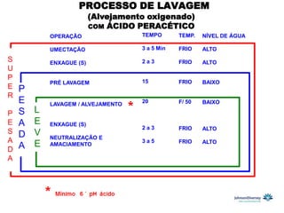 PROCESSO DE LAVAGEM
                          (Alvejamento oxigenado)
                          COM ÁCIDO PERACÉTICO
            OPERAÇÃO                 TEMPO       TEMP.   NÍVEL DE ÁGUA

            UMECTAÇÃO                3 a 5 Min   FRIO    ALTO
S           ENXAGUE (S)              2a3         FRIO    ALTO
U
P                                    15
            PRÉ LAVAGEM                          FRIO    BAIXO
E   P
R
    E       LAVAGEM / ALVEJAMENTO
                                     20          F/ 50   BAIXO

P   S   L
E   A   E   ENXAGUE (S)
                                     2a3         FRIO    ALTO
S   D   V   NEUTRALIZAÇÃO E
A                                    3a5         FRIO    ALTO
    A   E   AMACIAMENTO
D
A
 