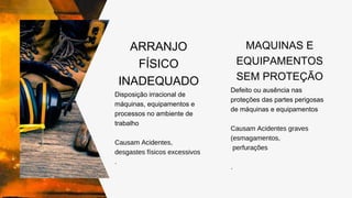 ARRANJO
FÍSICO
INADEQUADO
Disposição irracional de
máquinas, equipamentos e
processos no ambiente de
trabalho
Causam Acidentes,
desgastes físicos excessivos
.
MAQUINAS E
EQUIPAMENTOS
SEM PROTEÇÃO
Defeito ou ausência nas
proteções das partes perigosas
de máquinas e equipamentos
Causam Acidentes graves
(esmagamentos,
perfurações
.
 