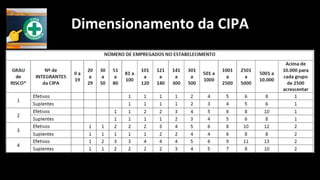 Dimensionamento da CIPA
 