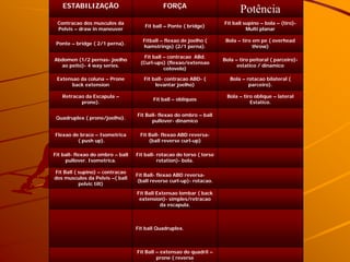 ESTABILIZAÇÃO                             FORÇA
                                                                               Potência
 Contracao dos musculos da                                              Fit ball supino – bola – (tiro)-
                                      Fit ball – Ponte ( bridge)
 Pelvis – draw in maneuver                                                        Multi planar

                                      Fitball – flexao de joelho (       Bola – tiro em pe ( overhead
 Ponte – bridge ( 2/1 perna).
                                      hamstrings) (2/1 perna).                       throw)

                                      Fit ball – contracao ABd.
Abdomen (1/2 pernas- joelho                                             Bola – tiro peitoral ( parceiro)-
                                    (Curl-ups) (flexao/extensao
  ao peito)- 4 way series.                                                    estatico / dinamico
                                               cotovelo)

 Extensao da coluna – Prone           Fit ball- contracao ABD- (           Bola – rotacao bilateral (
       back extension                      levantar joelho)                        parceiro).

   Retracao da Escapula –                                                Bola – tiro oblique – lateral
                                          Fit ball – obliquos
          prone).                                                                  Estatico.

                                   Fit Ball- flexao do ombro – ball
 Quadruplex ( prone/joelho).
                                          pullover- dinamico

Flexao de braco – Isometrica        Fit Ball- flexao ABD reversa-
         ( push up).                    (ball reverse curl-up)

Fit ball- flexao do ombro – ball   Fit ball- rotacao do torso ( torso
     pullover. Isometrica.                   rotation)- bola.

Fit Ball ( supino) – contracao
                                   Fit Ball- flexao ABD reversa-
dos musculos da Pelvis –( ball
                                   (ball reverse curl-up)- rotacao.
           pelvic tilt)
                                   Fit Ball Extensao lombar ( back
                                    extension)- simples/retracao
                                              da escapula.



                                   Fit ball Quadruplex.



                                   Fit Ball – extensao do quadril –
                                            prone ( reverse
 