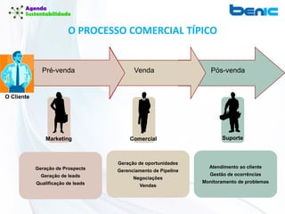 Pré-venda Venda Pós-venda
Geração de Prospects
Geração de leads
Qualificação de leads
Geração de oportunidades
Gerenciamento de Pipeline
Negociações
Vendas
Atendimento ao cliente
Gestão de ocorrências
Monitoramento de problemas
O Cliente
ComercialMarketing Suporte
O PROCESSO COMERCIAL TÍPICO
 