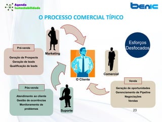 23
Atendimento ao cliente
Gestão de ocorrências
Monitoramento de
problemas
Esforços
Desfocados
Geração de Prospects
Geração de leads
Qualificação de leads
Pré-venda
Geração de oportunidades
Gerenciamento de Pipeline
Negociações
Vendas
Venda
Pós-venda
O Cliente
Comercial
Marketing
Suporte
O PROCESSO COMERCIAL TÍPICO
 