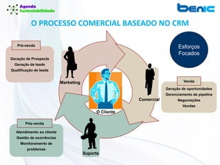 Esforços
Focados
O Cliente
Comercial
Marketing
Suporte
Geração de Prospects
Geração de leads
Qualificação de leads
Pré-venda
Atendimento ao cliente
Gestão de ocorrências
Monitoramento de
problemas
Pós-venda
Geração de oportunidades
Gerenciamento de pipeline
Negociações
Vendas
Venda
O PROCESSO COMERCIAL BASEADO NO CRM
 