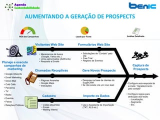 Planeje e execute
campanhas de
marketing
• Google Adwords
• Email Marketing
• Direct Mail
• Cold Calls
• Parceiros
• TV
• Radio
• Eventos
• Feiras
• Relações Públicas
AUMENTANDO A GERAÇÃO DE PROSPECTS
Visitantes Web Site Formulários Web Site
Chamadas Receptivas Gere Novos Prospects
Cadastro Importe os Dados
Cadastro
de..
1. Nonononon
2. Nonononon
3. Nonononon
4. Nonononon
5. Nonononon
• Páginas Amarelas
• Google Maps
• Indicações
• Listas adquiridas
• Feiras
• Mailing Interno
• Use o Assistente de Importação
(TXT, XLS etc.)
• Pesquise na base de clientes do
SugarCRM
• Se não existe crie um novo lead
• Solicitações de “Contato” pelo
site
• Free Trial
• Registro de Eventos
• Mecanismos de busca
(Google, Yahoo etc.)
• Links patrocinados (AdWords)
• Resposta a Emails
Captura de
Prospects
• Configure auto-resposta de
e-mails: “Agradecimento
pelo contato”
• Configure regras para
atribuição dos leads:
- Localização;
- Segmento
- Etc.
ROI das Campanhas Leads por Fonte Análise Detalhada
 