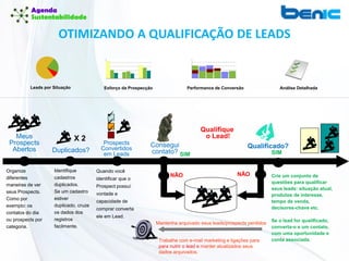 Duplicados?
Prospects
Convertidos
em Leads
Meus
Prospects
Abertos
Organize
diferentes
maneiras de ver
seus Prospects.
Como por
exemplo: os
contatos do dia
ou prospects por
categoria.
Consegui
contato?
Qualificado?
Identifique
cadastros
duplicados.
Se um cadastro
estiver
duplicado, cruze
os dados dos
registros
facilmente.
SIM
NÃO
Mantenha arquivado seus leads/prospects perdidos
Trabalhe com e-mail marketing e ligações para
para nutrir o lead e manter atualizados seus
dados arquivados.
Quando você
identificar que o
Prospect possuí
vontade e
capacidade de
comprar converta
ele em Lead.
NÃO
SIM
Crie um conjunto de
questões para qualificar
seus leads: situação atual,
produtos de interesse,
tempo de venda,
decisores-chave etc.
Se o lead for qualificado,
converta-o e um contato,
com uma oportunidade e
conta associada.
X 2
Leads por Situação Esforço da Prospecção Performance de Conversão Análise Detalhada



OTIMIZANDO A QUALIFICAÇÃO DE LEADS
Qualifique
o Lead!
 