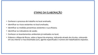 ETAPAS DA ELABORAÇÃO
• Conhecer o processo de trabalho no local analisado;
• Identificar os riscos existentes no local analisado;
• Identificar as medidas preventivas existentes e sua eficácia;
• Identificar os indicadores de saúde;
• Conhecer os levantamentos ambientais já realizados no local;
• Elaborar o Mapa de Riscos, sobre o layout da empresa, indicando através de círculos, colocando
em seu interior o risco levantado (cor), agente especificado e número de trabalhadores expostos.
 