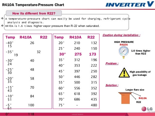R22 Pressure Chart High And Low Side