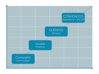 Comprador
Commodities
Usuário
Produtos
CLIENTES
Serviços
CONVIDADOS
Experiência = VALOR
 