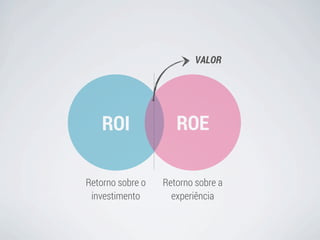 ROI ROE
Retorno sobre o
investimento
Retorno sobre a
experiência
VALOR
 