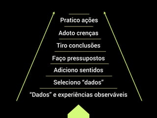 Pratico ações
Adoto crenças
Tiro conclusões
Faço pressupostos
Adiciono sentidos
Seleciono “dados”
“Dados” e experiências observáveis
 
