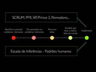 Identiﬁca o possível
problema / demanda
Fica pensando no
problema / demanda
Pensa em
ideias
Acredita que
teve a melhor
ideia do mundo
Implementa
SCRUM, PMI, XP, Prince 2, Pomodoro...
Escada de Inferências - Padrões humanos
 