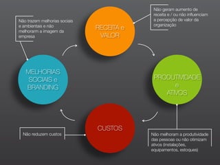 RECEITA e
VALOR
CUSTOS
PRODUTIVIDADE
e
ATIVOS
MELHORIAS
SOCIAIS e
BRANDING
Não geram aumento de
receita e / ou não inﬂuenciam
a percepção de valor da
organização
Não trazem melhorias sociais
e ambientais e não
melhorarm a imagem da
empresa
Não reduzem custos Não melhoram a produtividade
das pessoas ou não otimizam
ativos (instalações,
equipamentos, estoques)
 