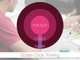 O QUE?
COMO?
POR QUE?
Golden Circle Thinking
 