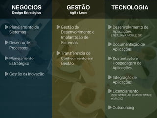 NEGÓCIOS
Design Estratégico
GESTÃO
Ágil e Lean
Desenvolvimento de
Aplicações
(.NET, JAVA, MOBILE, SP)
Documentação de
Aplicações
Sustentação e
Hospedagem de
Aplicações
Integração de
Aplicações
Licenciamento
(SOFTWARE AG, BRASOFTWARE
e MAGIC)
Outsourcing
Gestão do
Desenvolvimento e
Implantação de
Sistemas
Transferência de
Conhecimento em
Gestão
TECNOLOGIA
Planejamento de
Sistemas
Desenho de
Processos
Planejamento
Estratégico
Gestão da Inovação
 