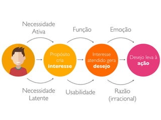 Função Emoção
Usabilidade Razão
(irracional)
Desejo leva à
ação
Necessidade
Ativa
Necessidade
Latente
Propósito
cria
interesse
Interesse
atendido gera
desejo
 