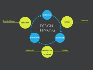 DEFINIR
Conceituar
DESENVOLVER
E
ENTREGAR
Implementar
DESCOBRIR
Entender Clientes
DESIGN
THINKING
DESEJABILIDADE
NECESSIDADE
USABILIDADE
Prototipar
 