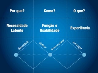 Por que? Como? O que?
Necessidade
Latente
Função e
Usabilidade
Experiência
 