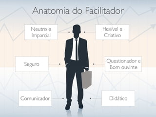 Anatomia do Facilitador
Neutro e
Imparcial
Seguro
Comunicador
Flexível e
Criativo
Didático
Questionador e
Bom ouvinte
 