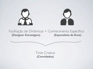 Facilitação de Dinâmicas + Conhecimento Especíﬁco
(Designer Estratégico) (Especialista de Área)
Time Criativo
(Convidados)
 