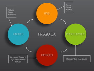 PAIS
Riscos
Dinheiro
Rótulos
PADRES
Rótulos
Riscos
Ambiente
PATRÕES
Dinheiro // Riscos //
Ego // Ambiente //
Rótulos
PROFESSORES
Riscos // Ego // Ambiente
PREGUIÇA
 