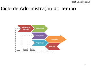 Ciclo de Administração do Tempo18Prof. George PaulusExecuçãoControleSemanal e MensalDiário e SemanalAnual