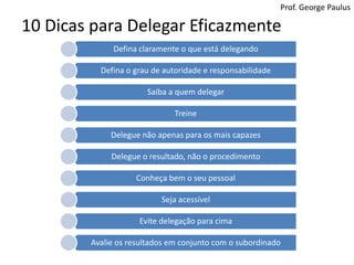 DelegueProf. George PaulusPontos ChavePartilhar informaçõesEstabelecer limites para a autonomiaDesenvolvimento de competênciasDelegar  “Delargar”Você não é responsável pela realizaçãoVocê é responsável por fornecer os recursos necessários à realizaçãoVocê continua sendo responsável pelo resultadoVocê é responsávelpelaseleção da pessoacapaz de executar a tarefa