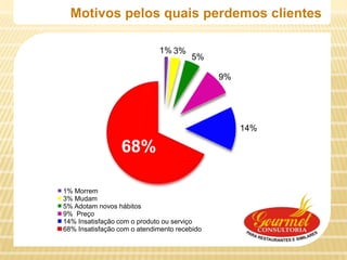Motivos pelos quais perdemos clientes

                             1% 3%
                                       5%

                                              9%




                                                   14%

                  68%

1% Morrem
3% Mudam
5% Adotam novos hábitos
9% Preço
14% Insatisfação com o produto ou serviço
68% Insatisfação com o atendimento recebido
 