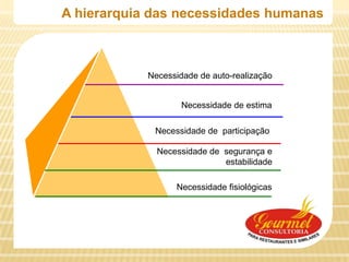 A hierarquia das necessidades humanas



            Necessidade de auto-realização


                    Necessidade de estima

             Necessidade de participação

              Necessidade de segurança e
                             estabilidade

                  Necessidade fisiológicas
 