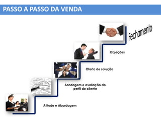 PASSO A PASSO DA VENDA




                                                 Objeções




                                  Oferta de solução




                       Sondagem e avaliação do
                            perfil do cliente




           Atitude e Abordagem
 