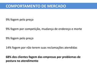 COMPORTAMENTO DE MERCADO


9% fogem pelo preço

9% fogem por competição, mudança de endereço e morte

9% fogem pelo preço

14% fogem por não terem suas reclamações atendidas

68% dos clientes fogem das empresas por problemas de
postura no atendimento
 